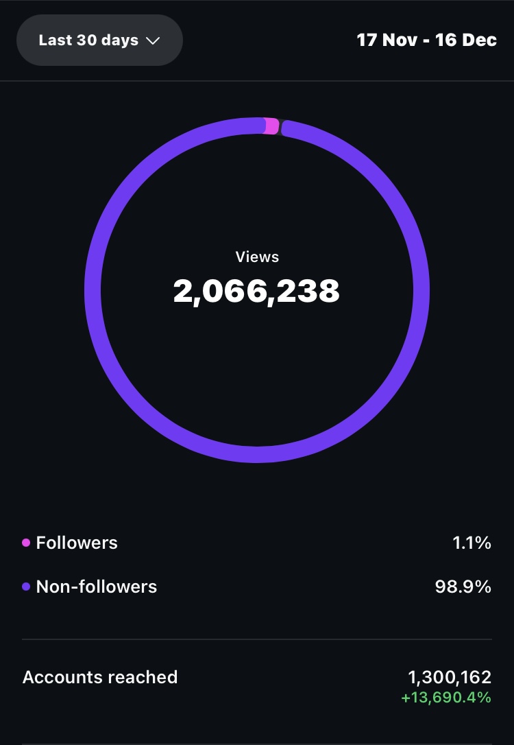 Estadísticas de Instagram: 2.066.238 visualizaciones