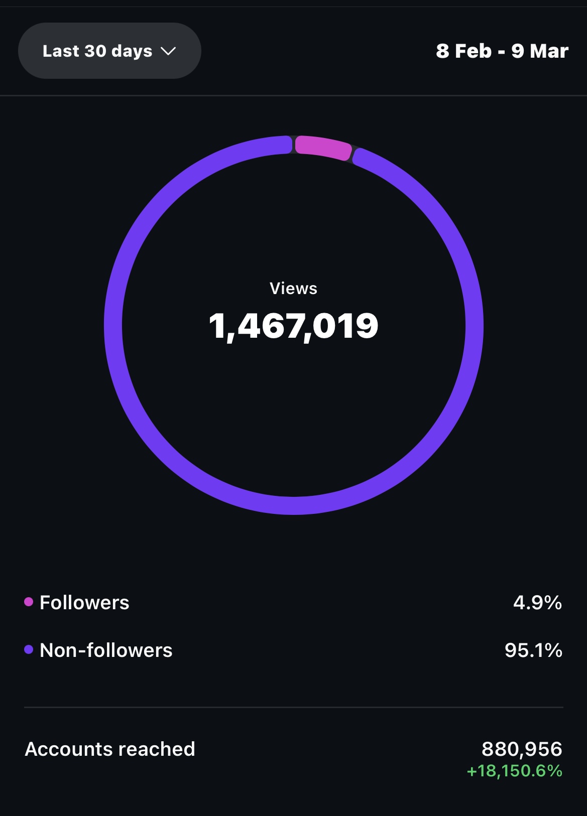 Estadísticas de Instagram: 1.467.019 visualizaciones