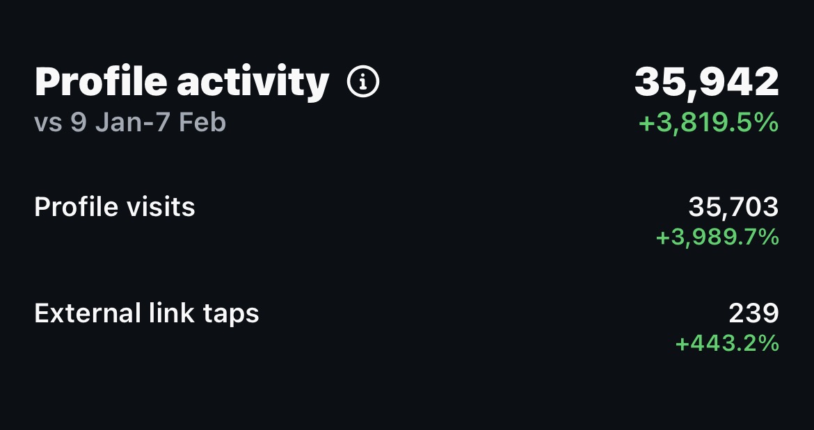 Estadísticas de actividad del perfil